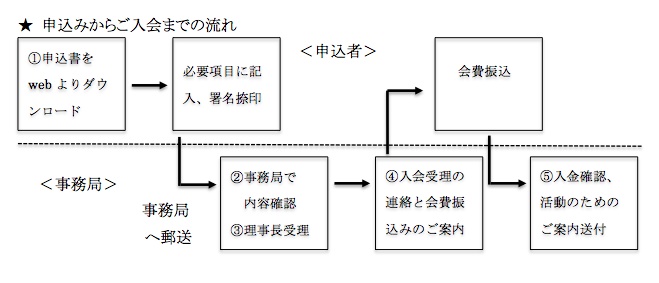入会手順フローチャート