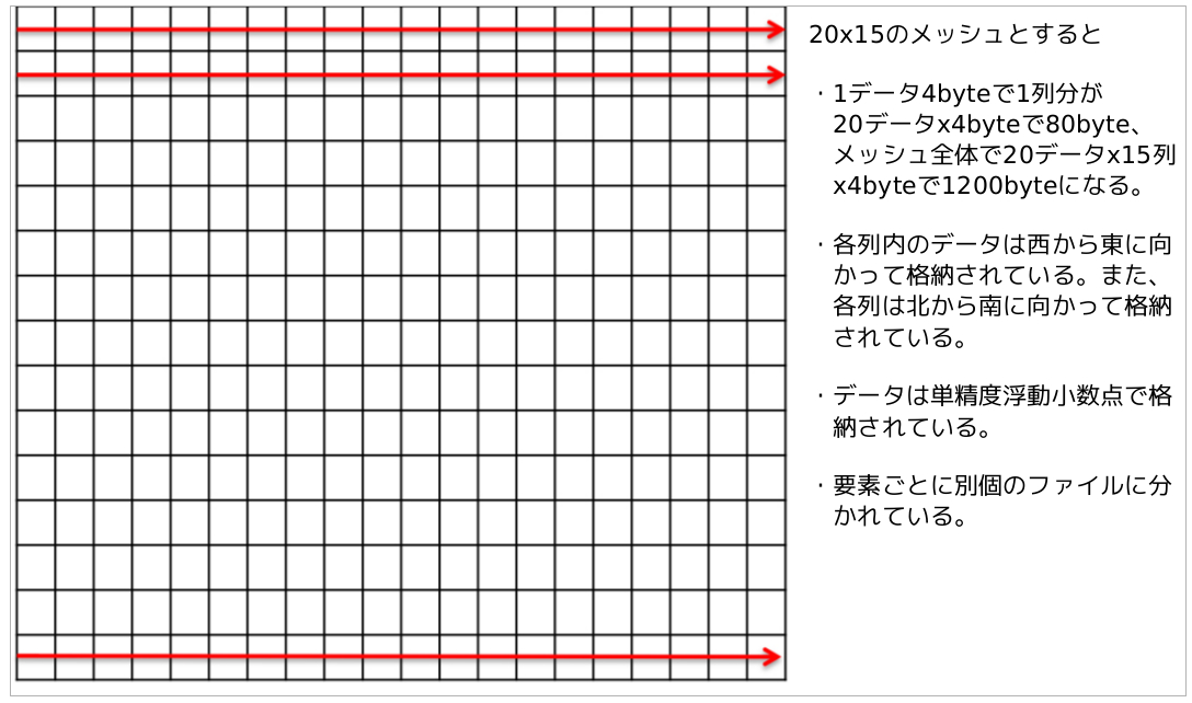 データフォーマット