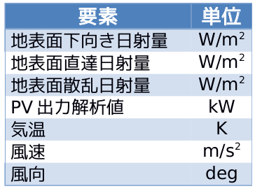 提供データ要素